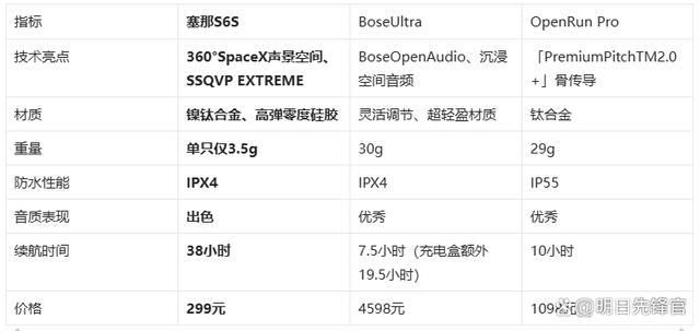 机!塞那S6SvsBoseUl凯发一触即发千元体验塞那宝藏耳(图4)